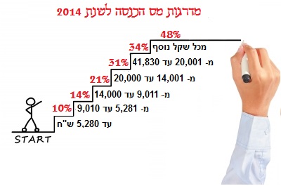 תקרות ומדרגות מס הכנסה לשנת 2014