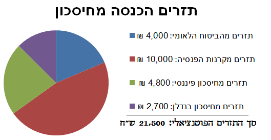 תזרים הכנסות מחיסכון