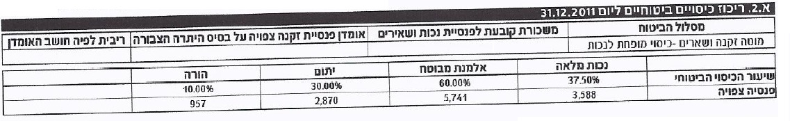 ריכוז כיסויים ביטוחיים דוח קרן פנסיה ריכוז כיסויים ביטוחיים דוח קרן פנסיה