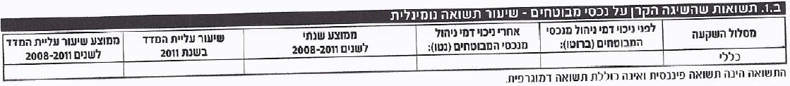תשואות שהשיגה הקרן על נכסי מבוטחים - שיעור תשואה נומינלית דוח קרן פנסיה חובה תשואות שהשיגה הקרן על נכסי מבוטחים - שיעור תשואה נומינלית דוח קרן פנסיה חובה