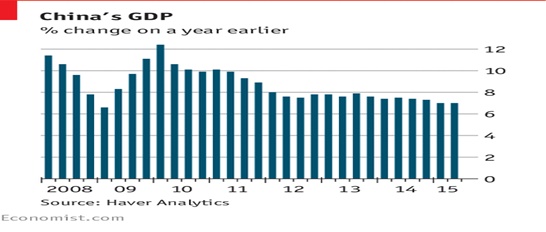 CHINA GDP CHINA GDP